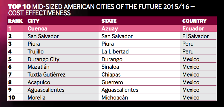 ciudades del futuro