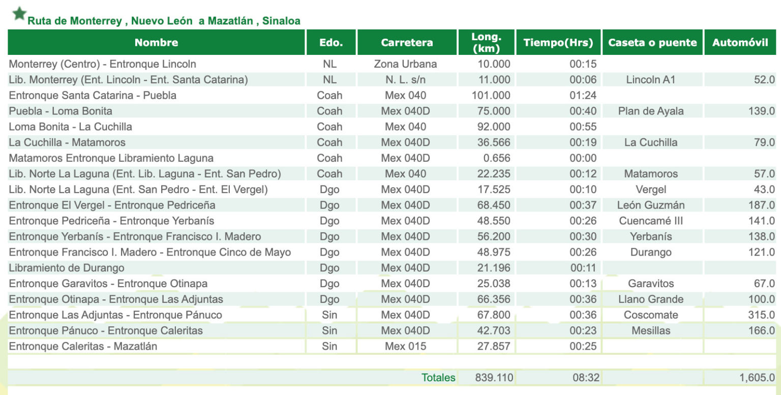 Costo de Casetas a Mazatlán